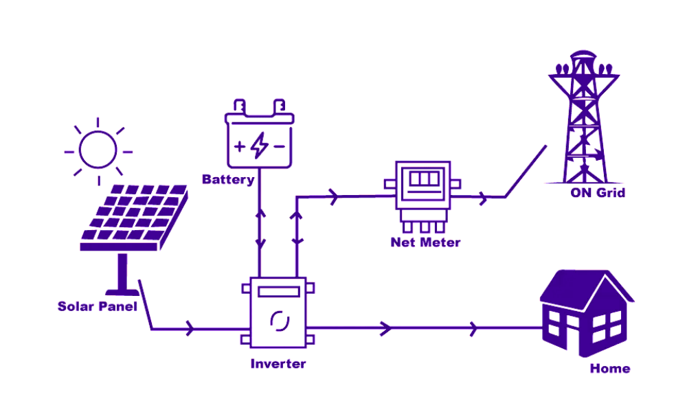 Hybrid Solar System - Types of solar systems