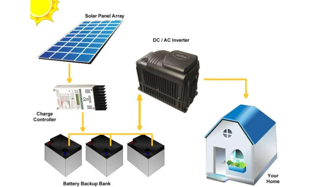 Off Grid Solar System - Types of solar systems