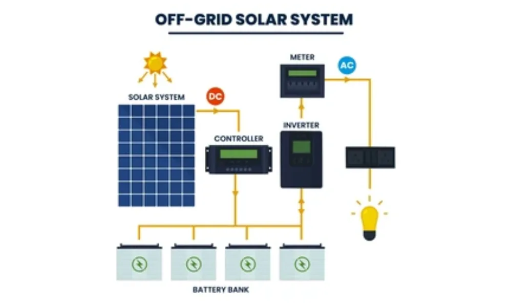 What is an Off Grid Solar System