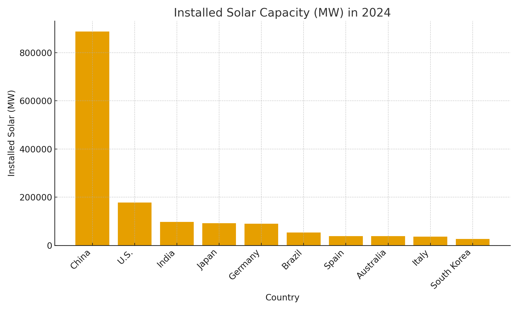 solar_installed_graph